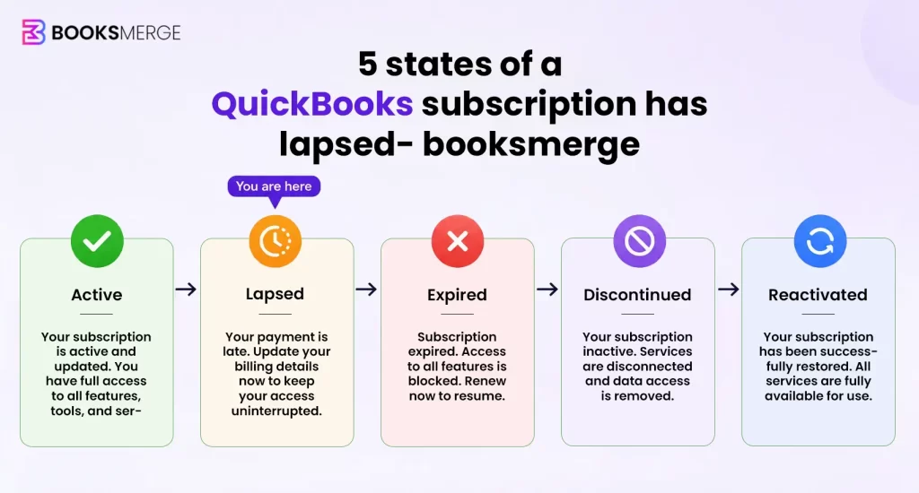 QuickBooks subscription has lapsed status lifecycle diagram showing the five states — Active, Lapsed, Expired, Discontinued, and Reactivated — with arrows indicating how a subscription transitions between each stage, including what triggers each change.