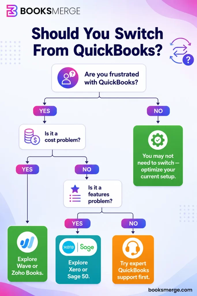 Decision flowchart showing whether a small business should swith from Quickbooks or stay optimize their current setup