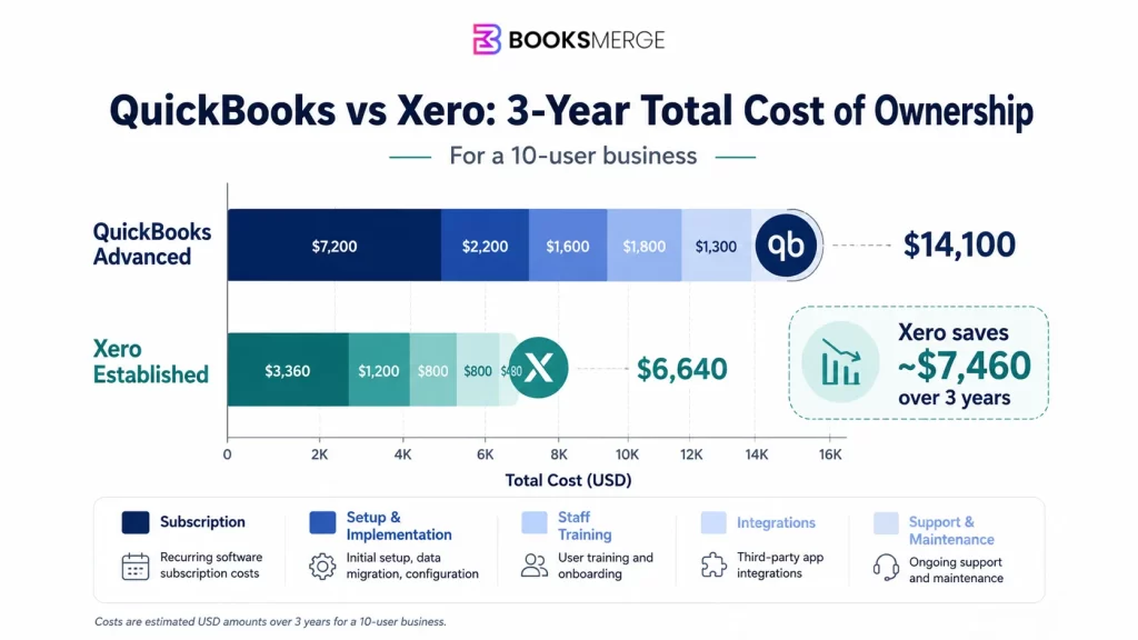 QuickBooks vs Xero 3-Year Total Cost of Ownership Comparison Chart